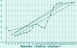 Courbe de l'humidex pour Kyritz