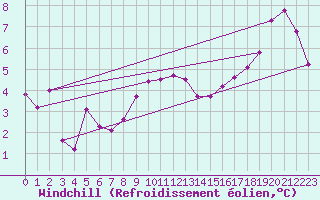 Courbe du refroidissement olien pour Villefontaine (38)