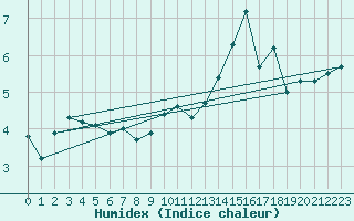 Courbe de l'humidex pour Dolembreux (Be)