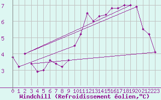 Courbe du refroidissement olien pour Albert-Bray (80)