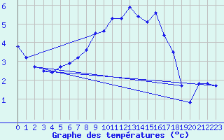 Courbe de tempratures pour Kuusiku