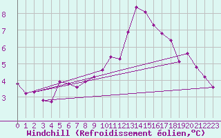 Courbe du refroidissement olien pour Bad Marienberg