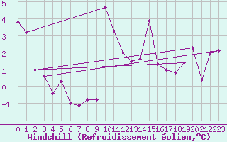 Courbe du refroidissement olien pour Robledo de Chavela