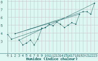 Courbe de l'humidex pour Einsiedeln
