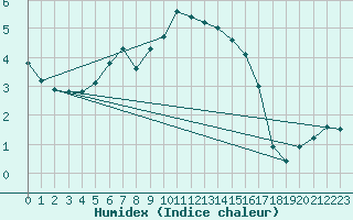 Courbe de l'humidex pour Segl-Maria