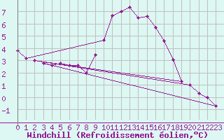 Courbe du refroidissement olien pour Reventin (38)