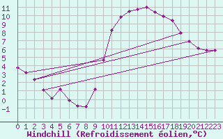 Courbe du refroidissement olien pour Vendme (41)