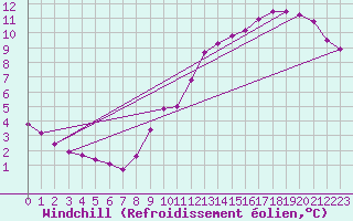 Courbe du refroidissement olien pour Chailles (41)