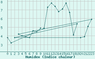 Courbe de l'humidex pour Beaumont du Ventoux (Mont Serein - Accueil) (84)