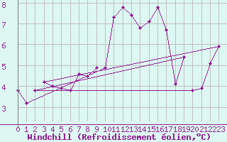 Courbe du refroidissement olien pour Beaumont du Ventoux (Mont Serein - Accueil) (84)