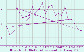 Courbe du refroidissement olien pour Boulaide (Lux)