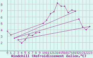 Courbe du refroidissement olien pour Monts-sur-Guesnes (86)