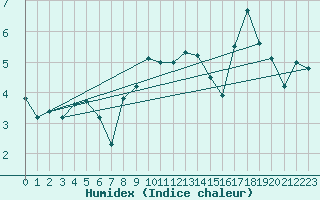 Courbe de l'humidex pour Hohenpeissenberg