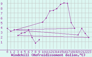 Courbe du refroidissement olien pour Nmes - Garons (30)