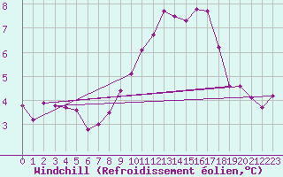 Courbe du refroidissement olien pour Saint-Quentin (02)
