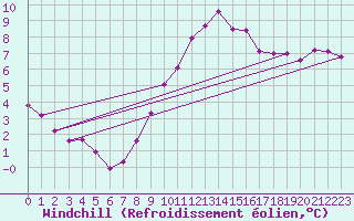 Courbe du refroidissement olien pour Uccle