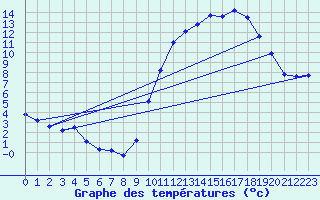 Courbe de tempratures pour Bridel (Lu)