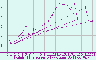 Courbe du refroidissement olien pour Saint-Yrieix-le-Djalat (19)