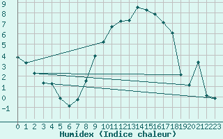 Courbe de l'humidex pour Hallau