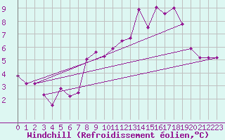 Courbe du refroidissement olien pour Boulmer