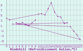 Courbe du refroidissement olien pour Harzgerode