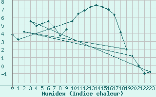 Courbe de l'humidex pour Beernem (Be)