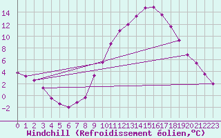 Courbe du refroidissement olien pour Villardeciervos
