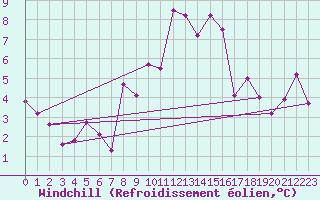Courbe du refroidissement olien pour Brindas (69)