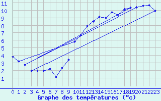 Courbe de tempratures pour Voinmont (54)