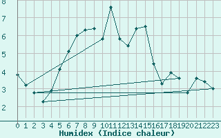 Courbe de l'humidex pour Virolahti Koivuniemi