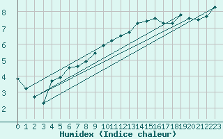 Courbe de l'humidex pour Preonzo (Sw)