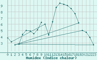 Courbe de l'humidex pour Vannes-Sn (56)