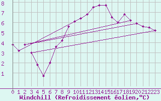 Courbe du refroidissement olien pour Graz Universitaet