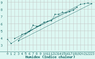 Courbe de l'humidex pour Wielun