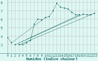 Courbe de l'humidex pour Wolfach