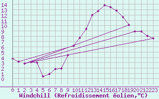 Courbe du refroidissement olien pour Estoher (66)