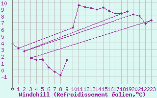 Courbe du refroidissement olien pour Le Luc (83)
