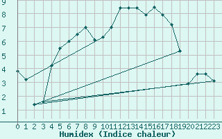 Courbe de l'humidex pour Baltasound