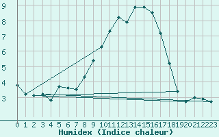 Courbe de l'humidex pour Logrono (Esp)