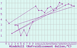 Courbe du refroidissement olien pour Wels / Schleissheim