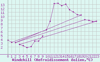 Courbe du refroidissement olien pour Villefontaine (38)