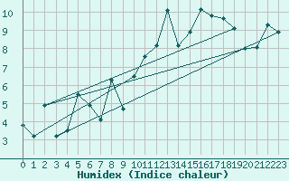 Courbe de l'humidex pour Chieming