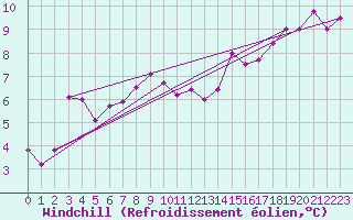 Courbe du refroidissement olien pour Geisenheim