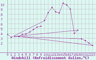 Courbe du refroidissement olien pour Trier-Petrisberg