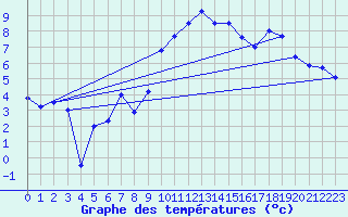 Courbe de tempratures pour Grand Saint Bernard (Sw)
