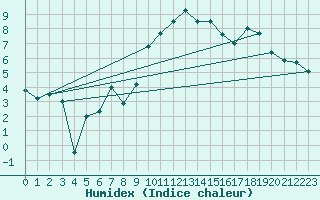 Courbe de l'humidex pour Grand Saint Bernard (Sw)