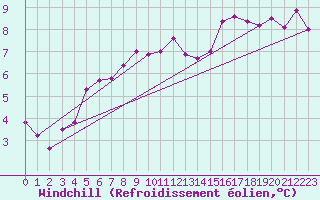 Courbe du refroidissement olien pour Capel Curig