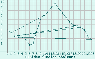 Courbe de l'humidex pour Weitra