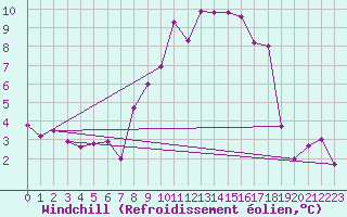 Courbe du refroidissement olien pour Wernigerode