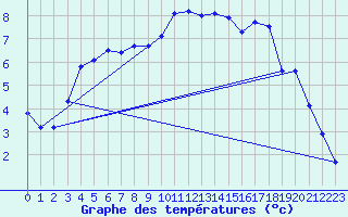 Courbe de tempratures pour Soria (Esp)